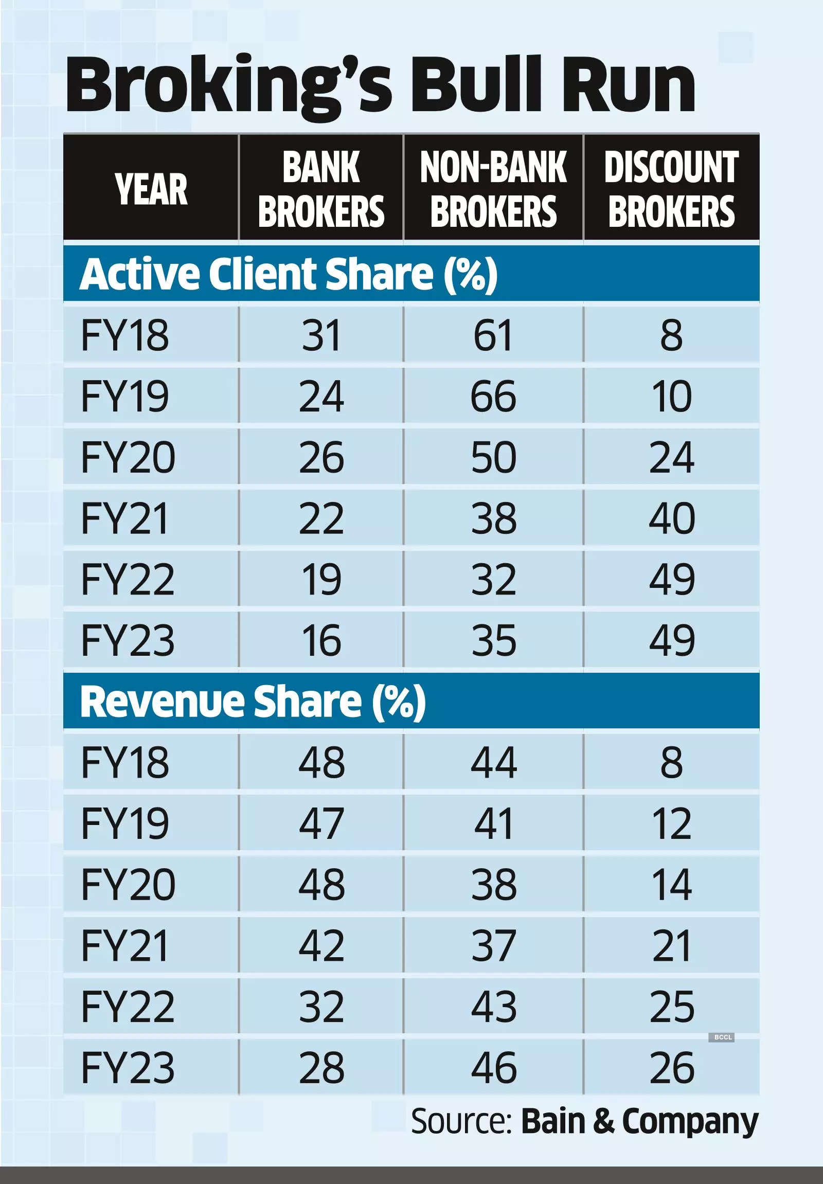 Discount Brokers Top in Client Tally, Bank-led Cos Rake In Higher Fees