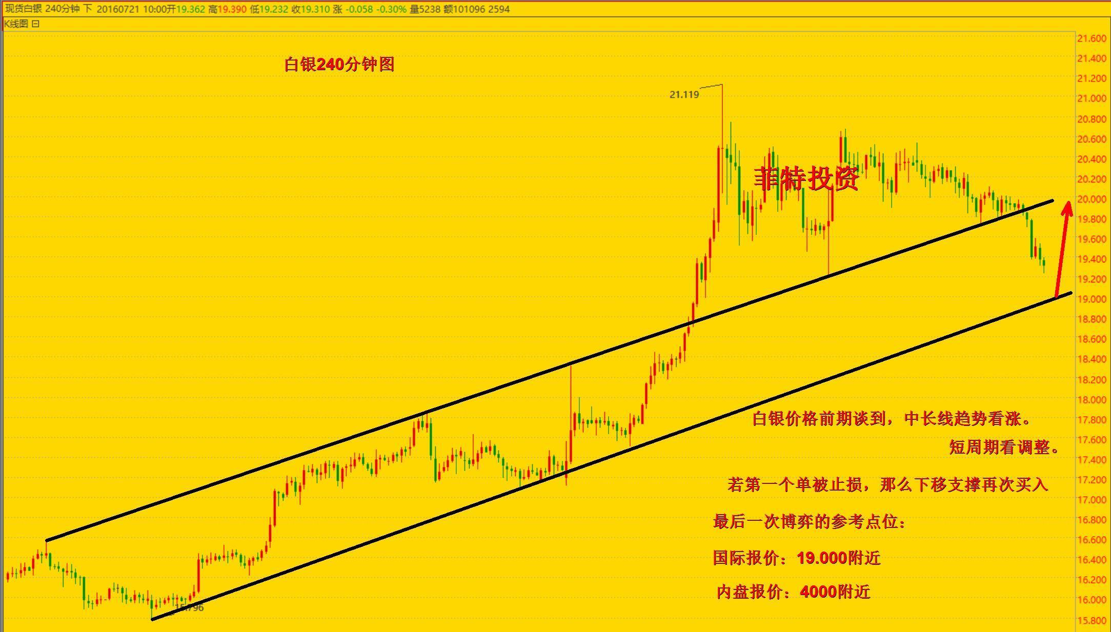 纸白银专家论走势_白银走势分析操作建议_白银分析走势预测