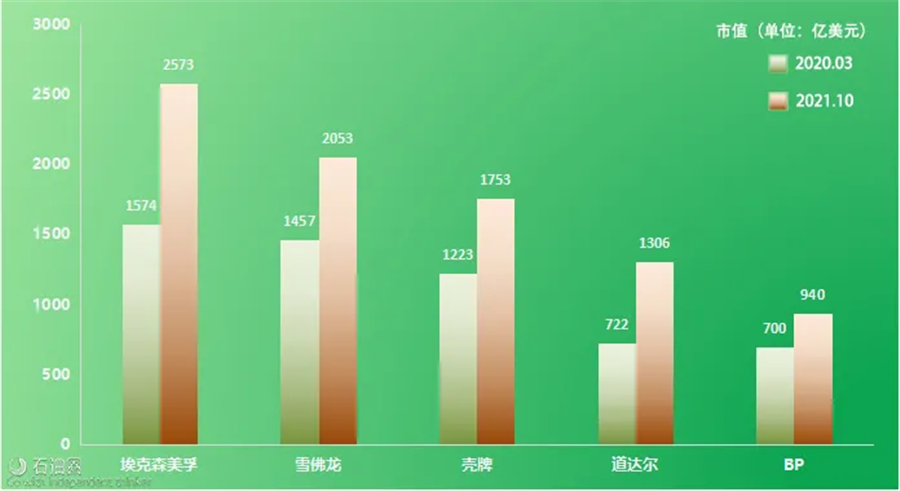 近年中石油股票价格_2021石油股票_去年石油股票