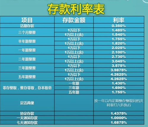 2022年定期利率存款_2o21年银行定期存款利率_2024年哪家银行定期存款利率高