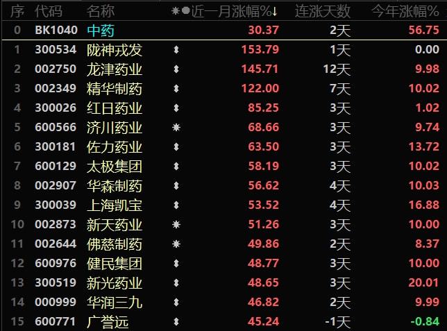 医药股票会涨到哪_未来能涨100倍的医药股_医药股涨幅