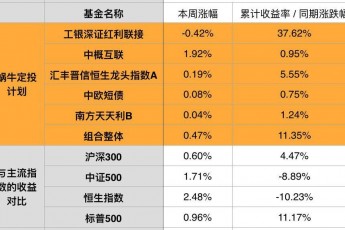 03.18-03.24｜私募基金周报及收益率